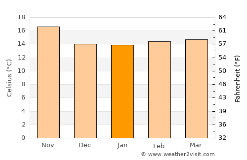 Marina del Rey average temperature in January
