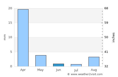 Marina del Rey average rain in June