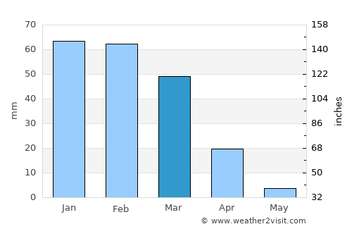 Marina del Rey average rain in March