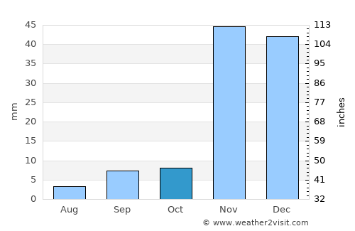 Marina del Rey average rain in October