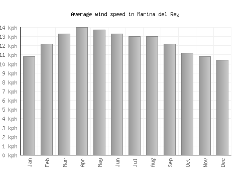 Marina del Rey average winspeed by month (km/h)