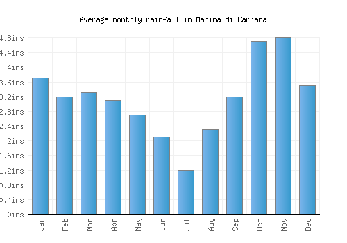 Marina di Carrara monthly rainfall chart (inches)