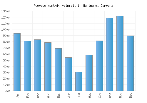 Marina di Carrara monthly rainfall chart (mm)