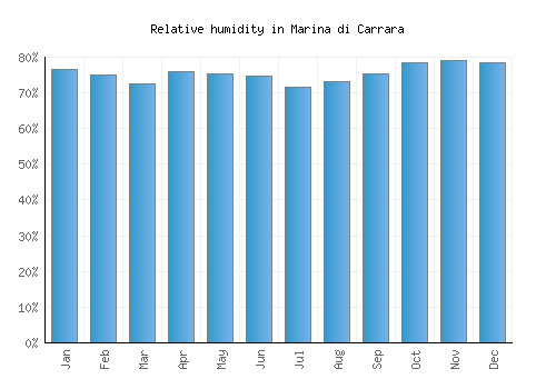 Marina di Carrara relative humidity averages