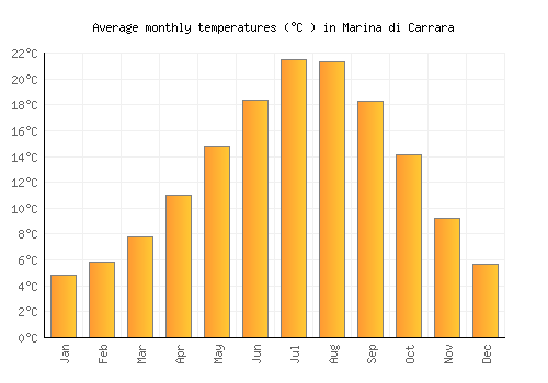 Marina di Carrara average temperature chart (Celsius)