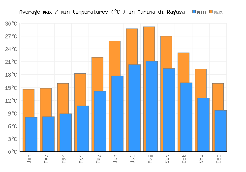 Marina di Ragusa average minimum / maximum temperatures (Celsius)