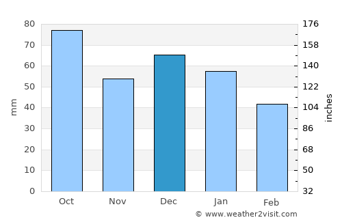 Marina di Ragusa average rain in December