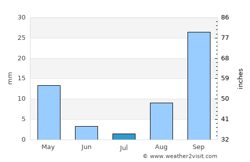 Marina di Ragusa average rain in July