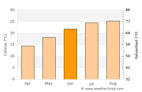 Marina di Ragusa average temperature in June