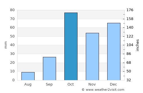 Marina di Ragusa average rain in October