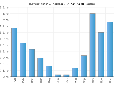 Marina di Ragusa monthly rainfall chart (inches)