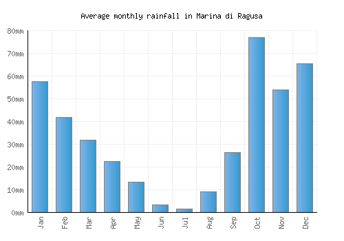Marina di Ragusa monthly rainfall chart (mm)