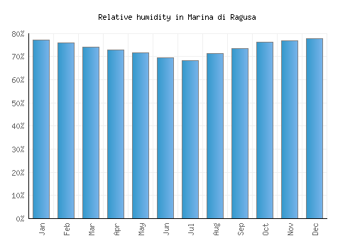 Marina di Ragusa relative humidity averages