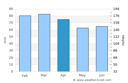 Marina average rain in April