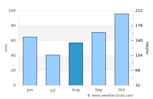 Marina average rain in August
