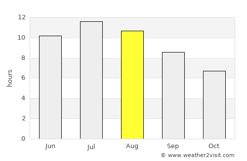 Marina average rain in August