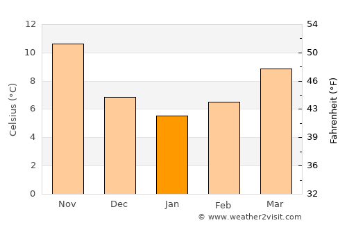 Marina average temperature in January