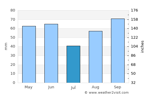 Marina average rain in July