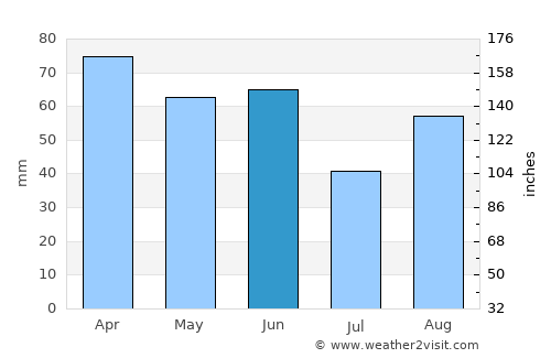 Marina average rain in June