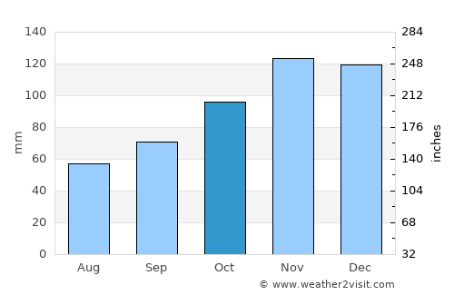 Marina average rain in October
