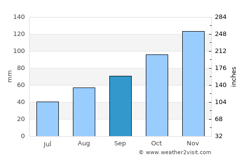 Marina average rain in September