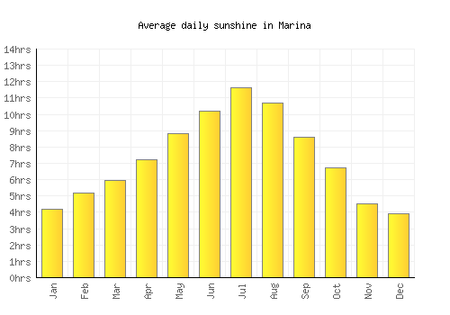 Marina average daily sunshine chart