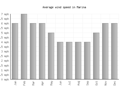 Marina average winspeed by month (mph)