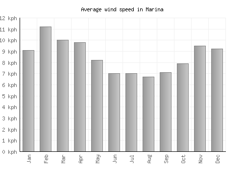 Marina average winspeed by month (km/h)
