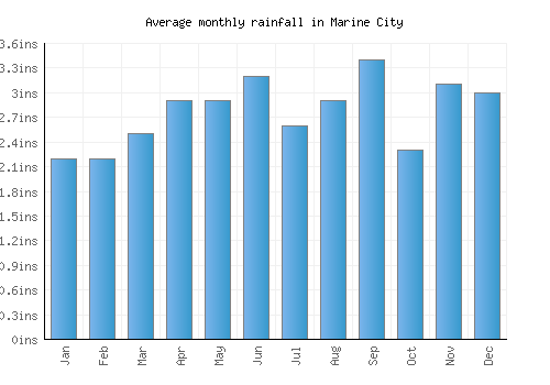 Marine City monthly rainfall chart (inches)