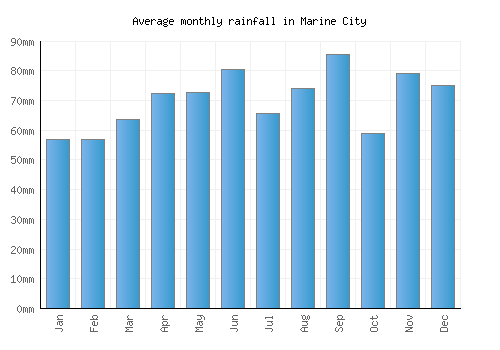 Marine City monthly rainfall chart (mm)