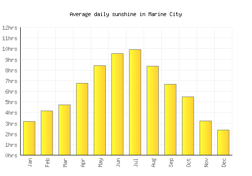 Marine City average daily sunshine chart