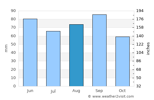 Marine City average rain in August