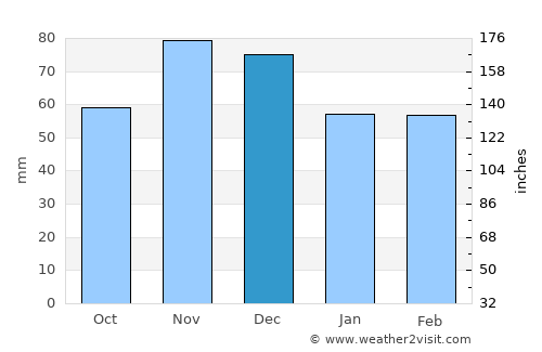 Marine City average rain in December