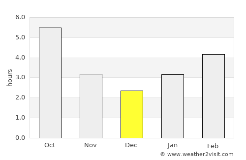 Marine City average rain in December