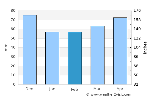 Marine City average rain in February
