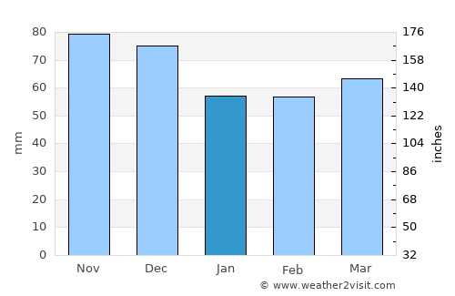 Marine City average rain in January