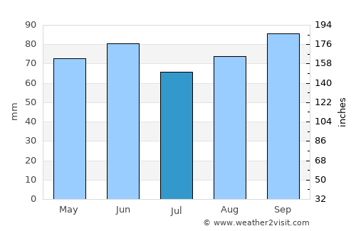 Marine City average rain in July