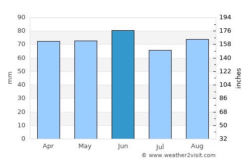 Marine City average rain in June