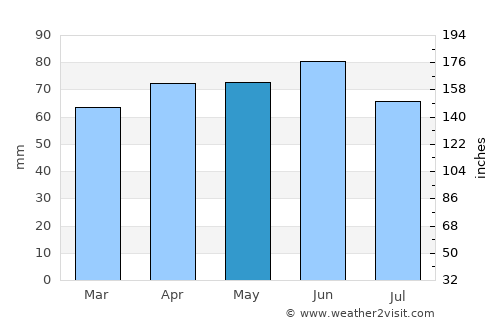 Marine City average rain in May