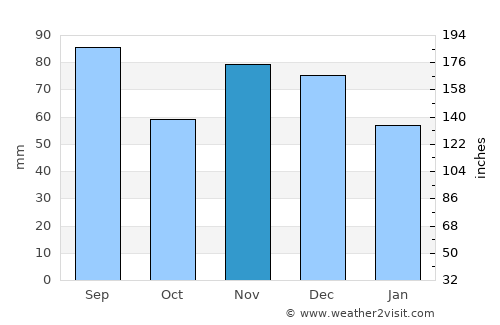 Marine City average rain in November