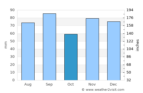 Marine City average rain in October