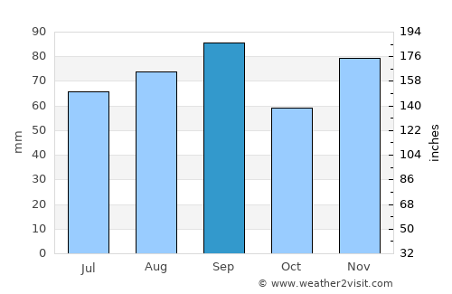 Marine City average rain in September