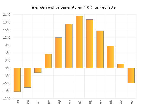 Marinette average temperature chart (Celsius)