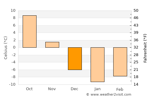 Marinette average temperature in December