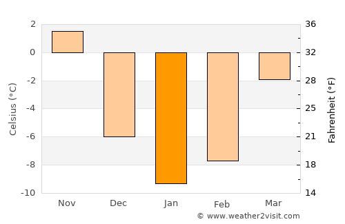 Marinette average temperature in January