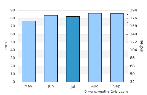 Marinette average rain in July
