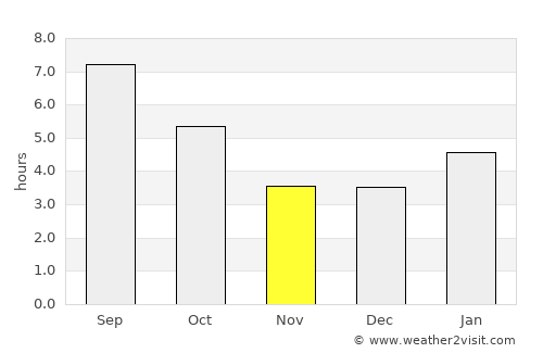 Marinette average rain in November