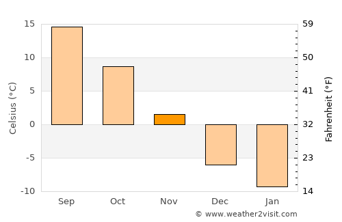 Marinette average temperature in November