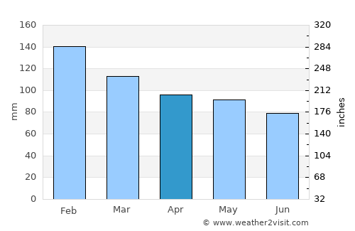 Maringá average rain in April