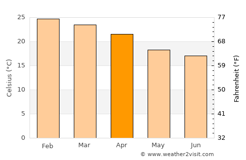 Maringá average temperature in April